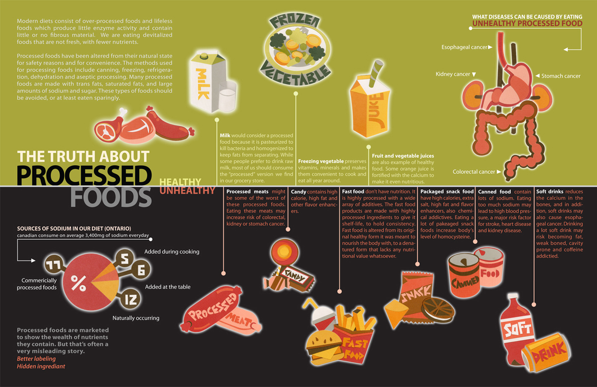 Infographic Can Processed Food Be Healthy Steemkr